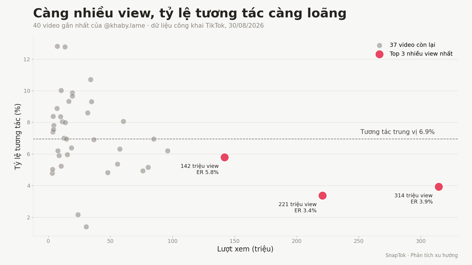 Phân tích 40 video của Khaby Lame: nhiều view chưa chắc nhiều tương tác