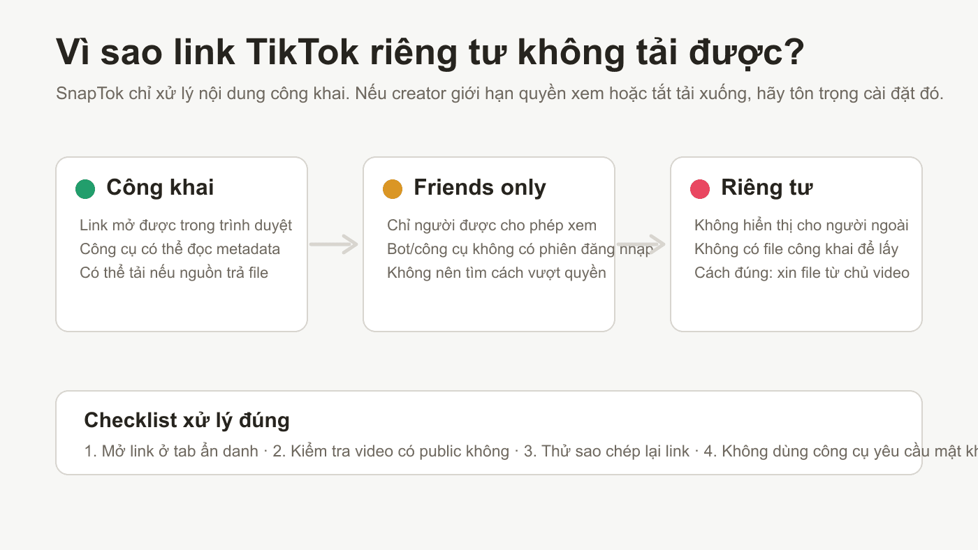 Vì sao video TikTok riêng tư không tải được? Cách kiểm tra an toàn